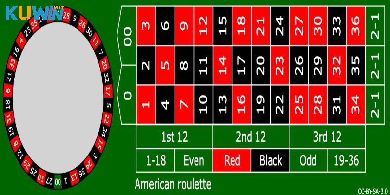 Luật chơi roulette là trò gì?